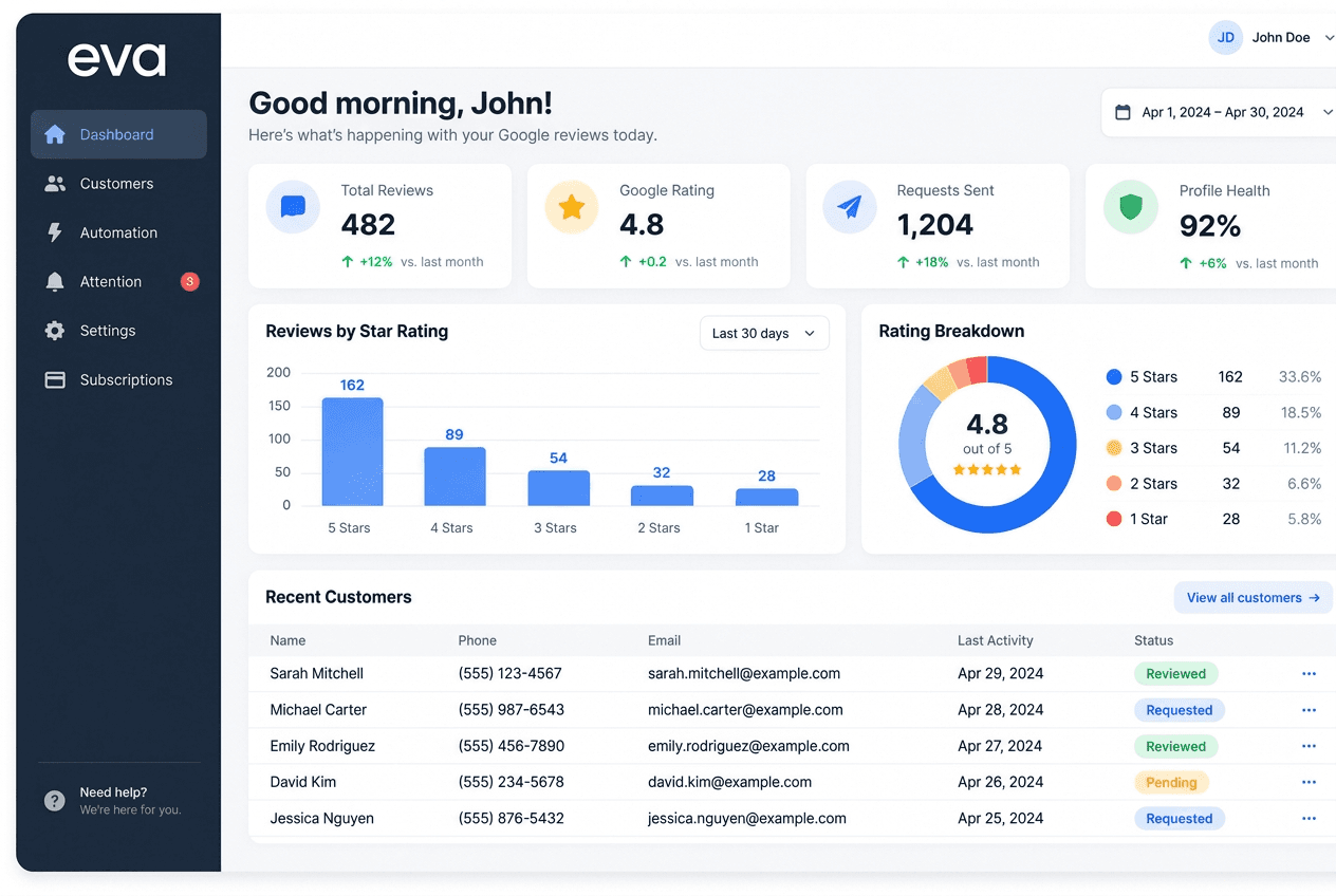 EVA dashboard showing total reviews, Google My Business rating, requests sent, profile health and a rating breakdown